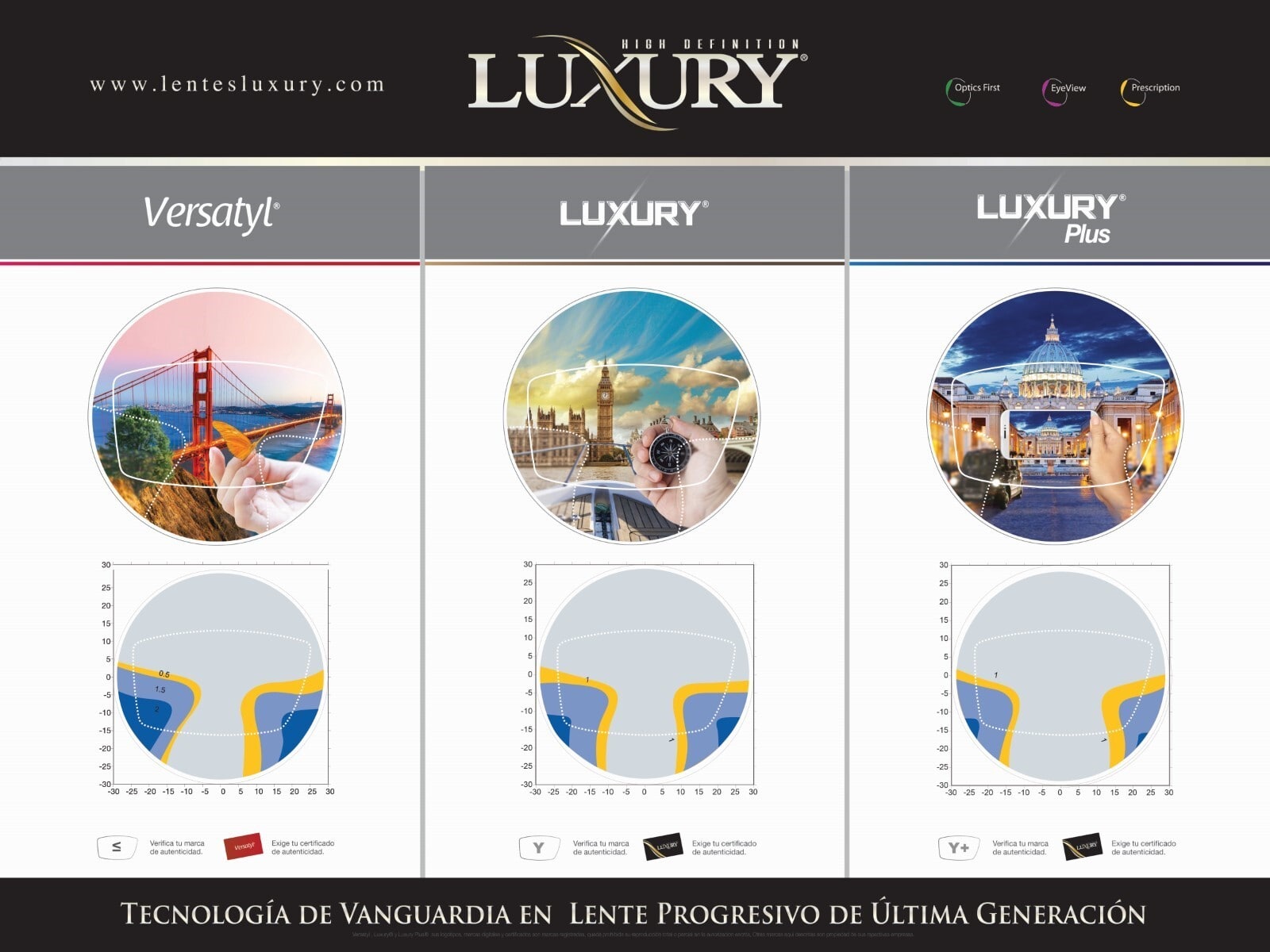 Comparision image between Versatyl, Luxury and Luxury Plus lenses, how they perform in outside conditions with some graphical data.